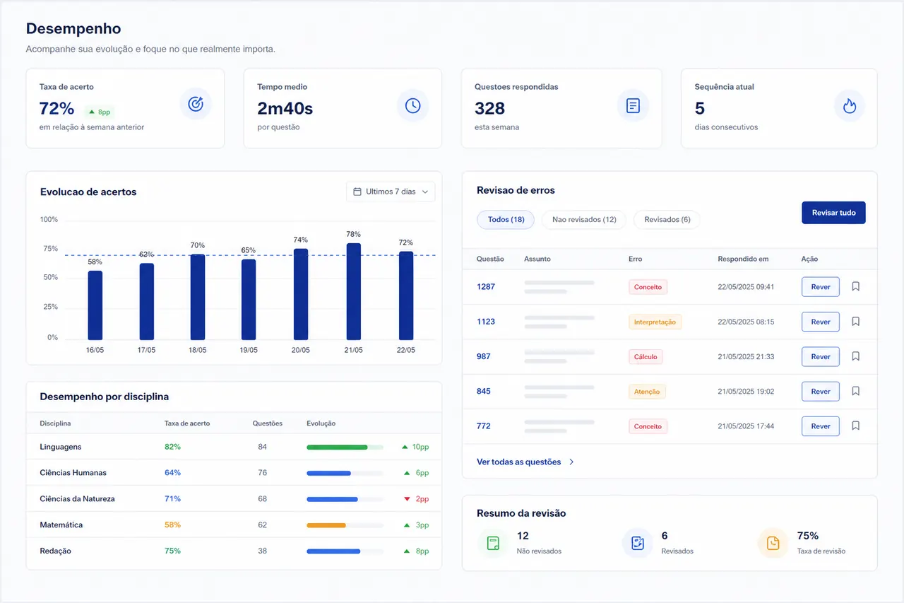 Prévia visual do dashboard da Simulya com métricas de desempenho, evolução de acertos e revisão de erros.