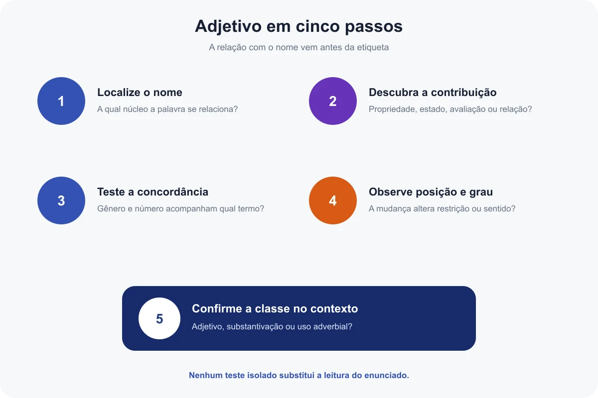 Checklist em cinco passos para reconhecer e analisar um adjetivo