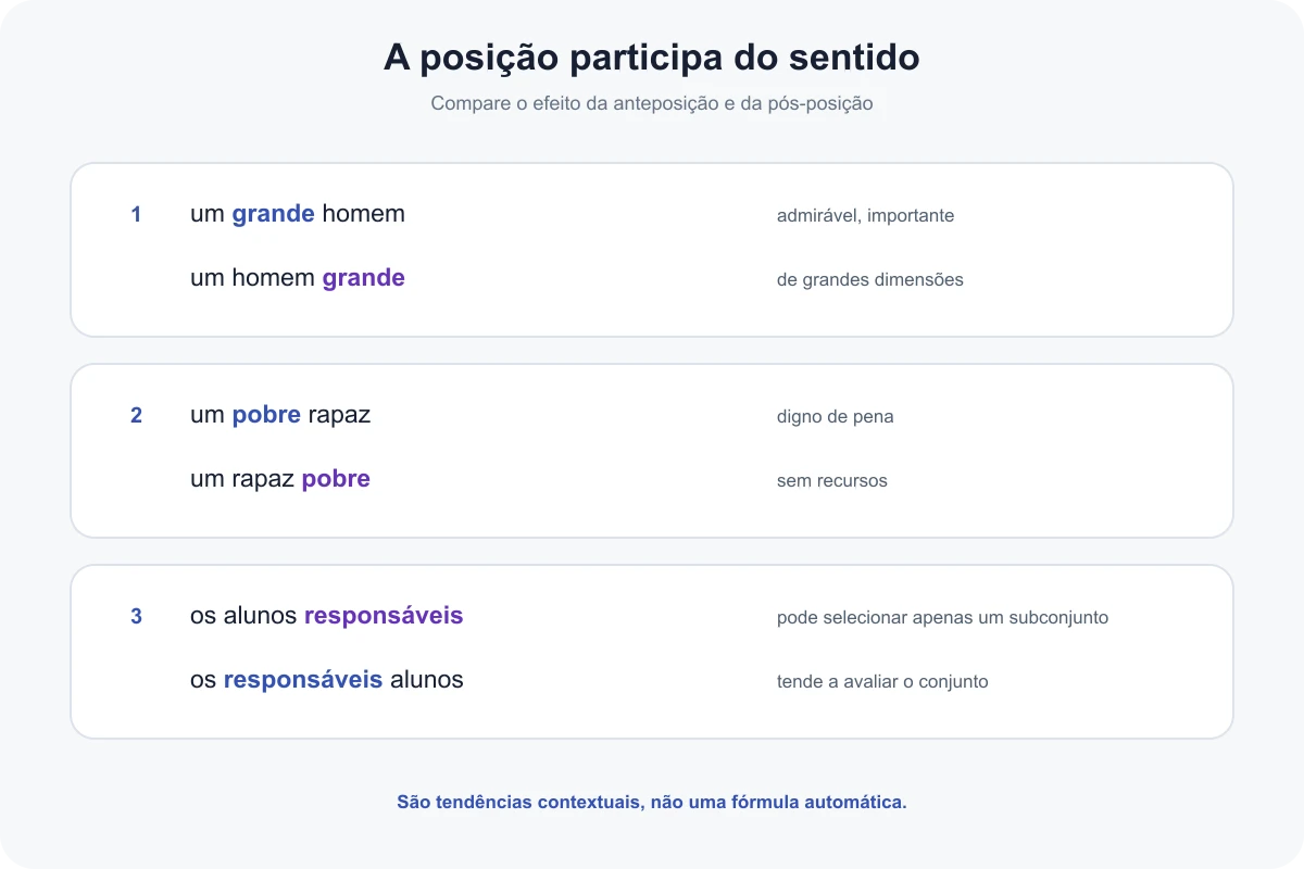 Pares de frases mostrando como a posição do adjetivo altera restrição e sentido
