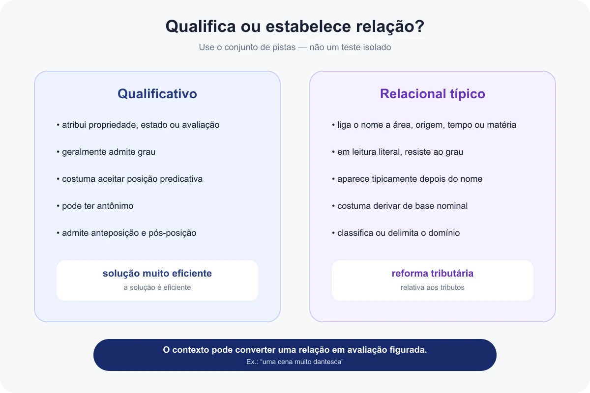 Comparação entre propriedades típicas dos adjetivos qualificativos e relacionais