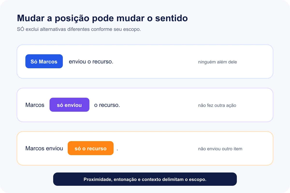 A posição do advérbio só altera o elemento excluído