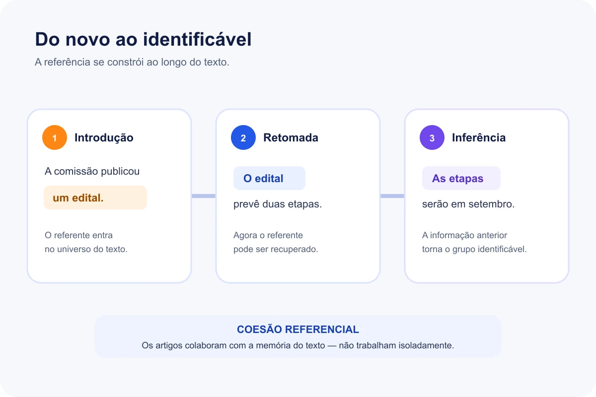 Sequência em que um edital é introduzido e retomado ao longo de um texto