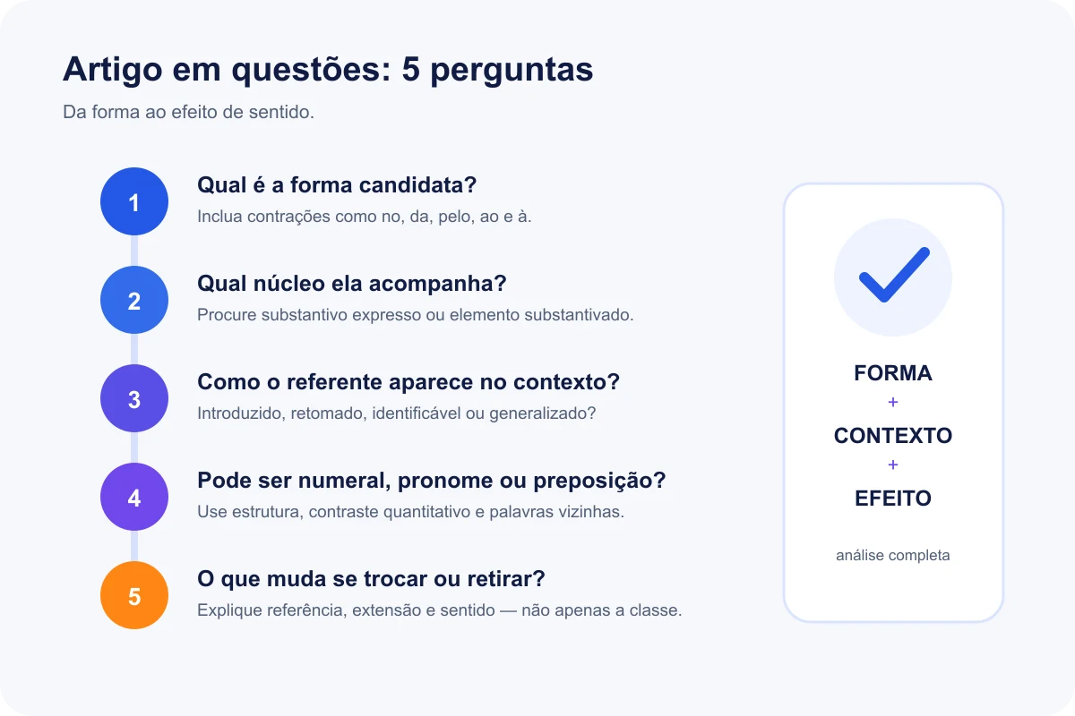 Roteiro de cinco perguntas para reconhecer e interpretar um artigo