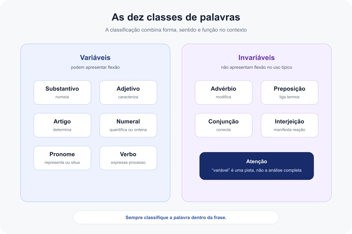 Mapa das dez classes de palavras dividido entre classes variáveis e invariáveis
