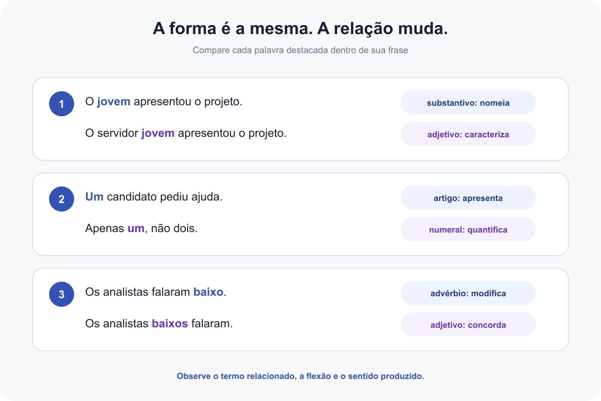Comparação das palavras jovem, um e baixo exercendo classes diferentes conforme o contexto
