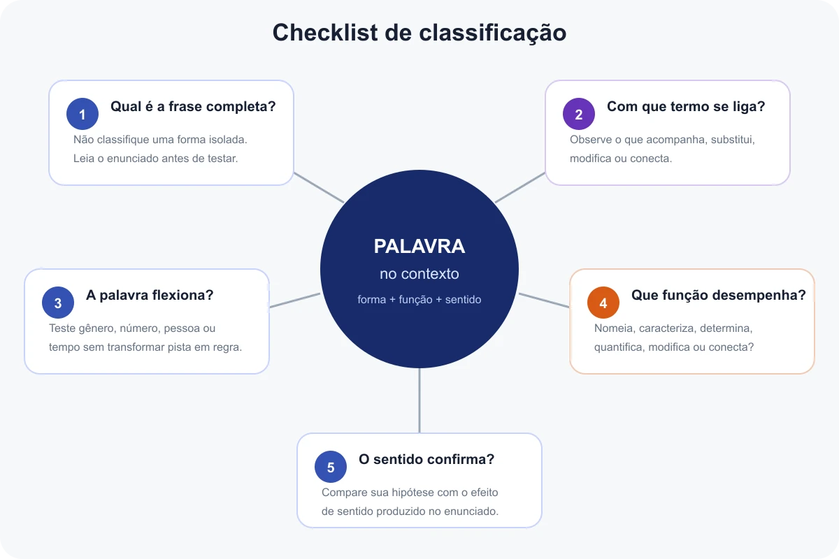 Checklist visual com cinco perguntas para revisar a classificação de uma palavra