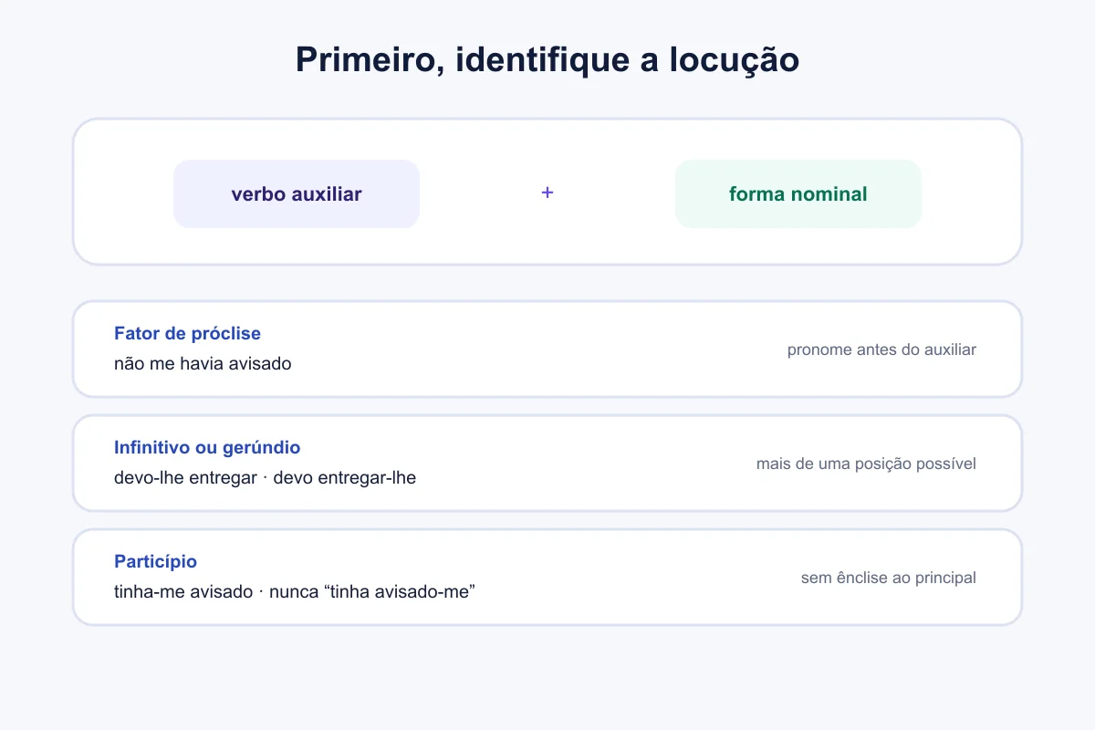Mapa mostra posições do pronome em locuções verbais