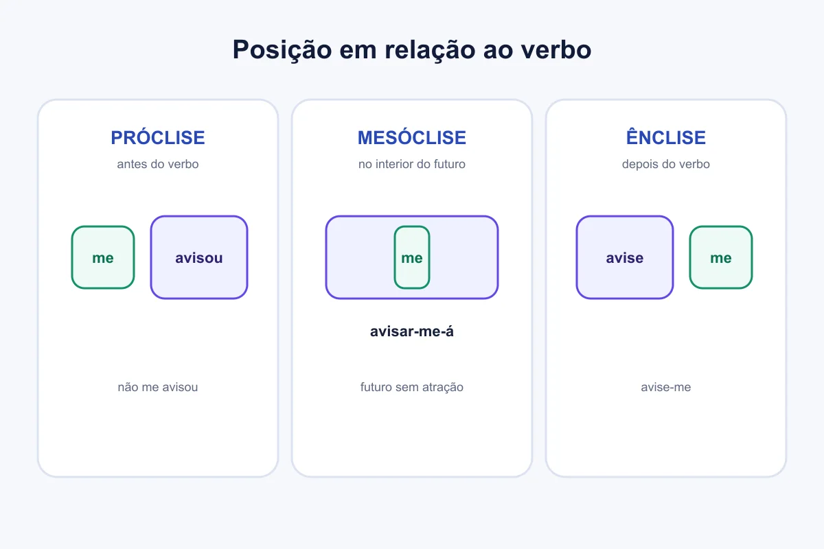 Mapa compara as três posições do pronome átono
