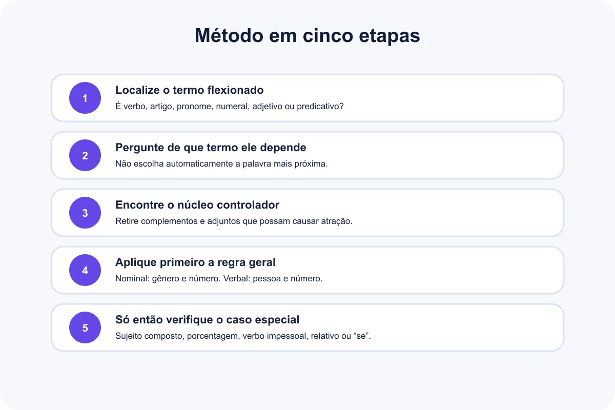 Fluxo em cinco etapas para testar a concordância