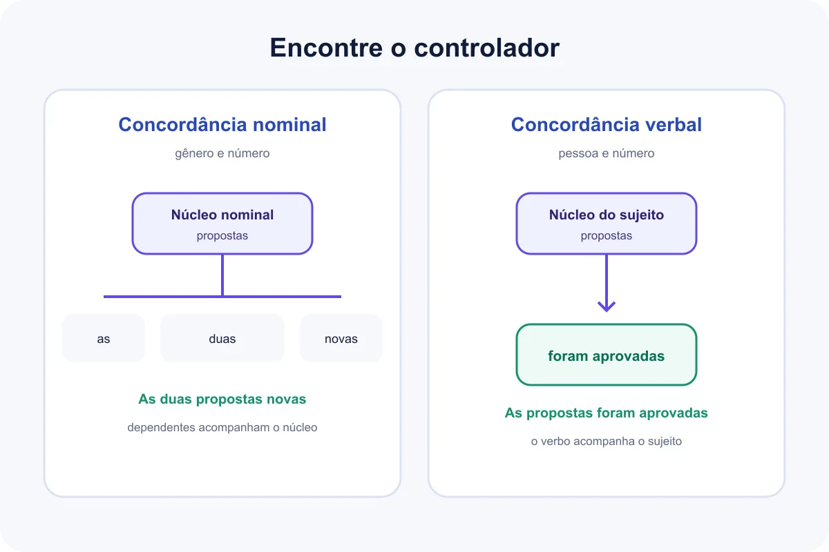 Mapa compara concordância nominal e verbal