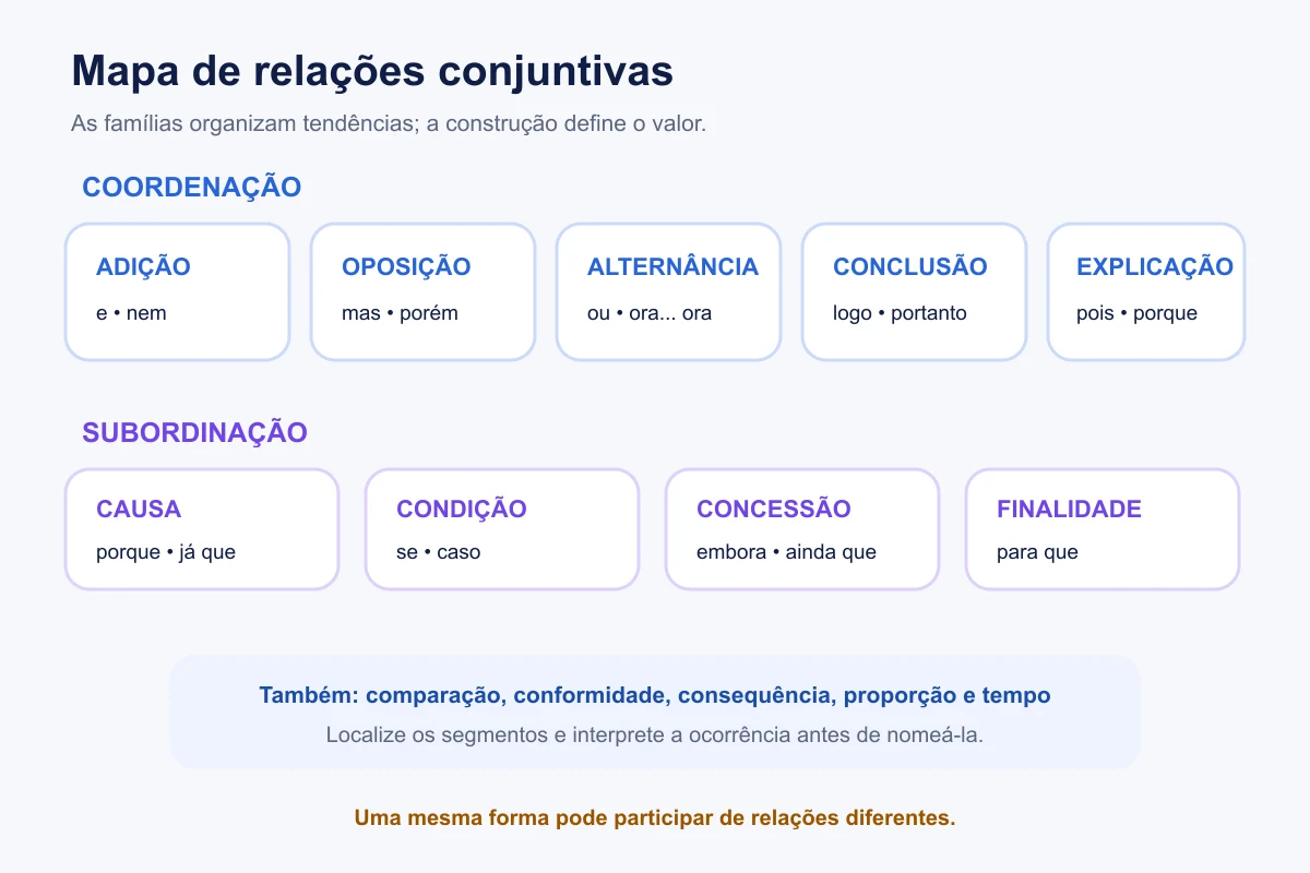 Mapa das principais relações conjuntivas