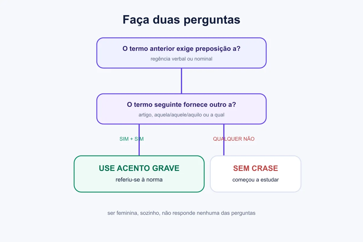 Fluxo verifica os dois requisitos da crase