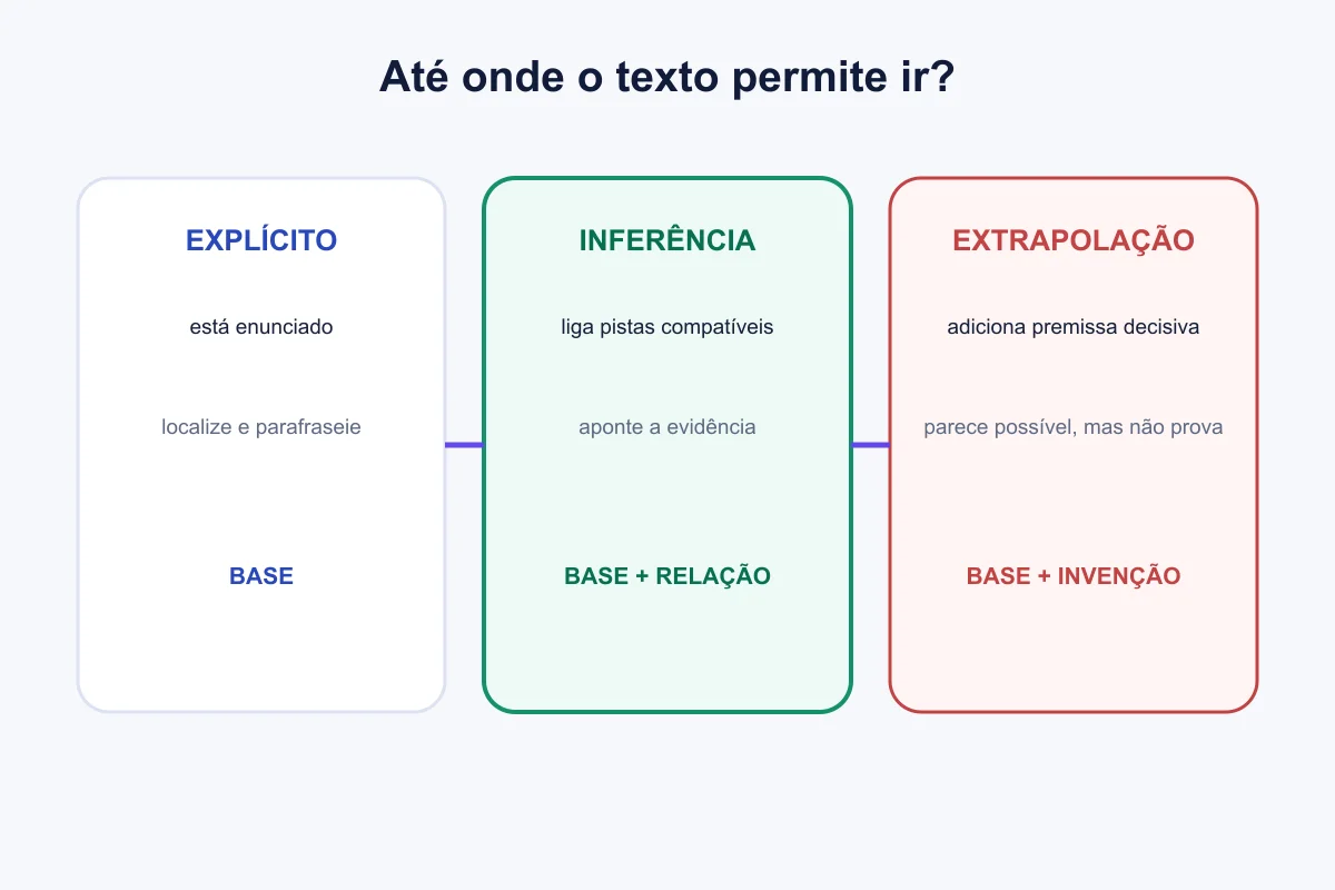 Diagrama diferencia explícito, inferência sustentada e extrapolação