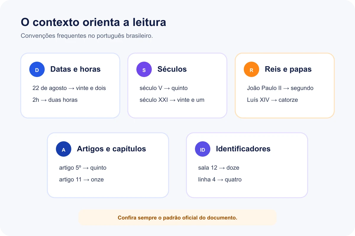 Guia de leitura de numerais em datas, séculos, capítulos e documentos