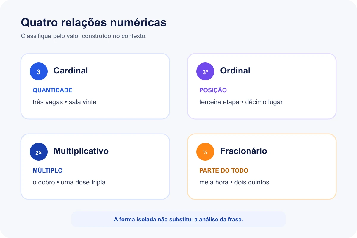 Mapa comparativo dos numerais cardinal, ordinal, multiplicativo e fracionário