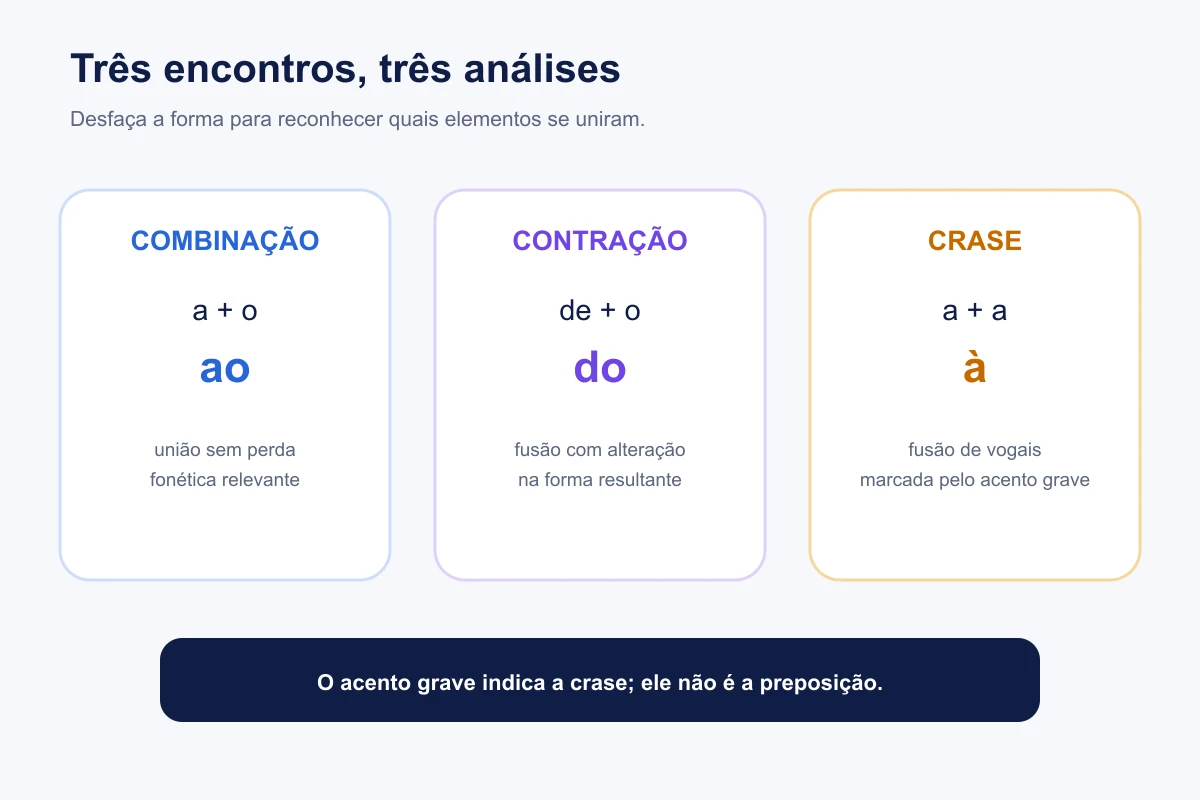 Comparação entre combinação, contração e crase