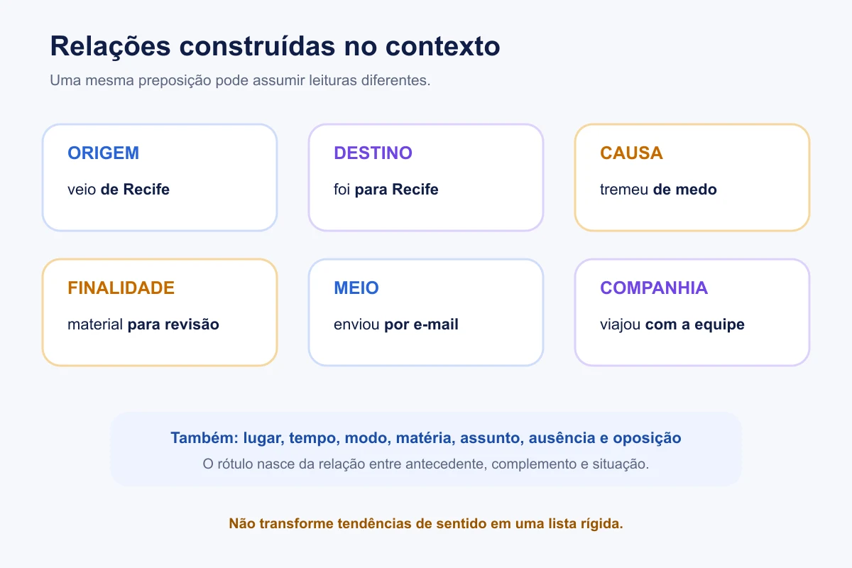 Mapa de relações como origem, destino, causa, finalidade, meio e companhia