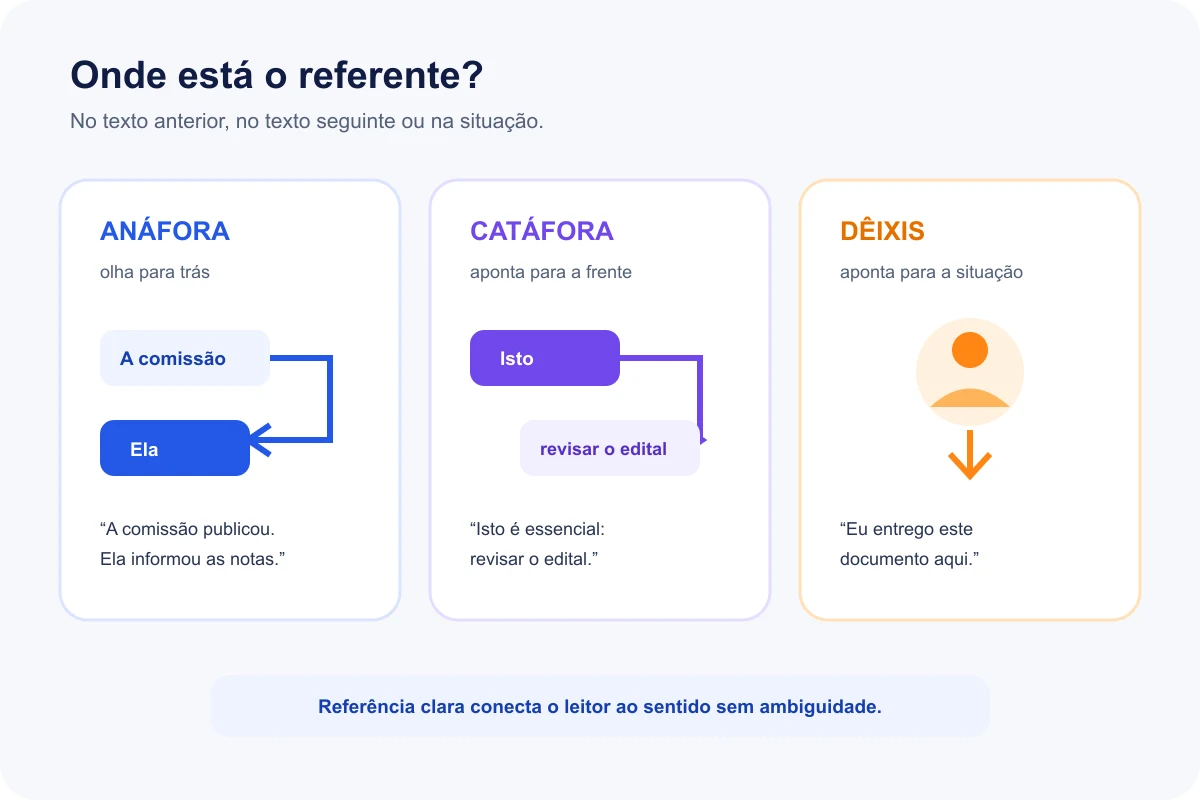 Comparação entre anáfora, catáfora e dêixis