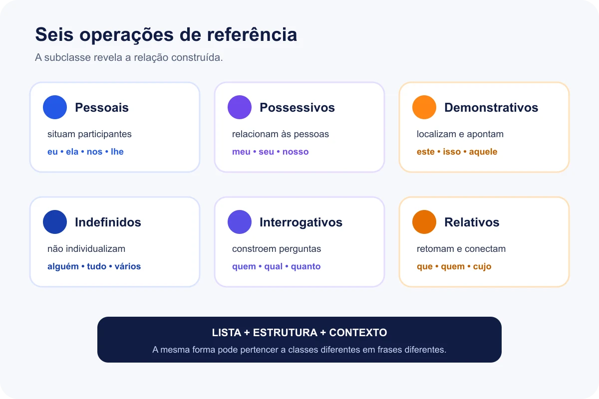 Mapa das seis principais subclasses de pronomes e suas funções