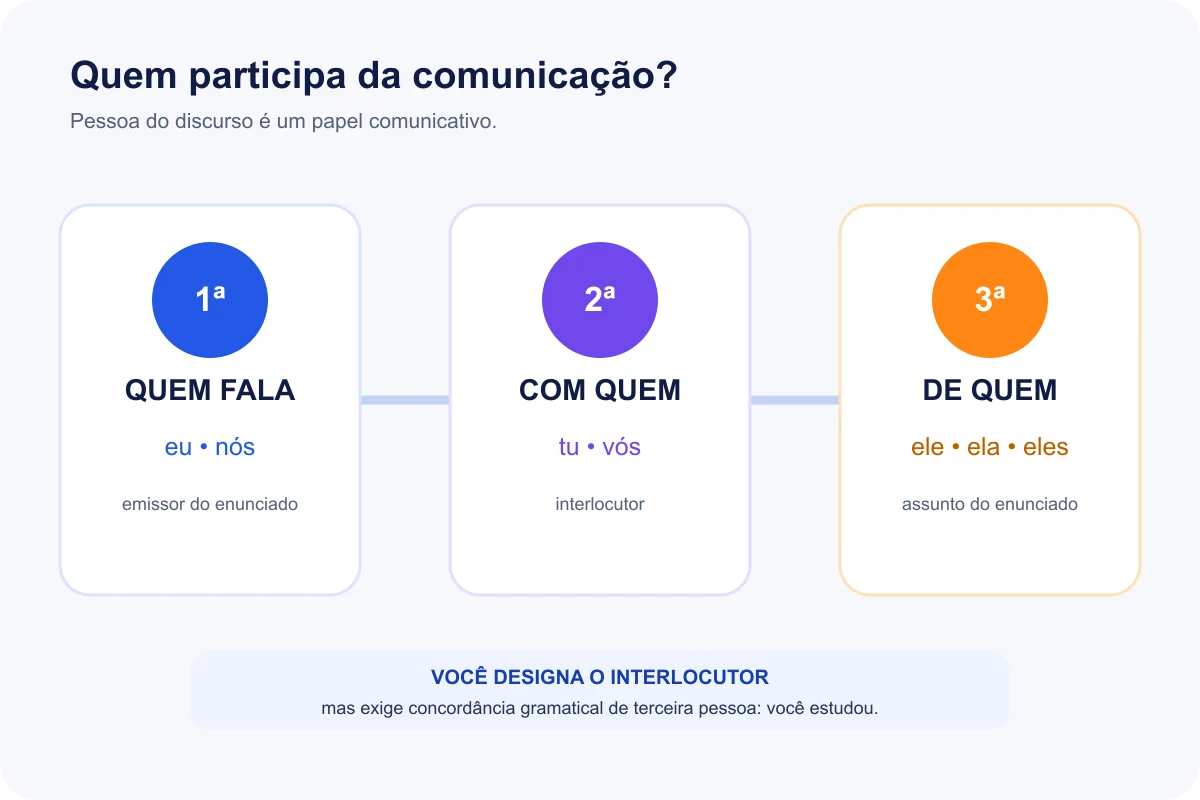 Relação entre primeira, segunda e terceira pessoas do discurso