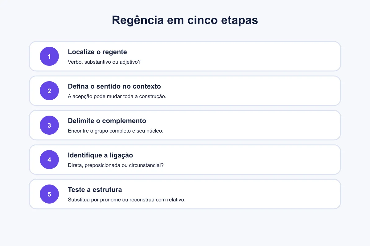 Fluxo em cinco etapas para analisar regente, sentido, complemento e preposição