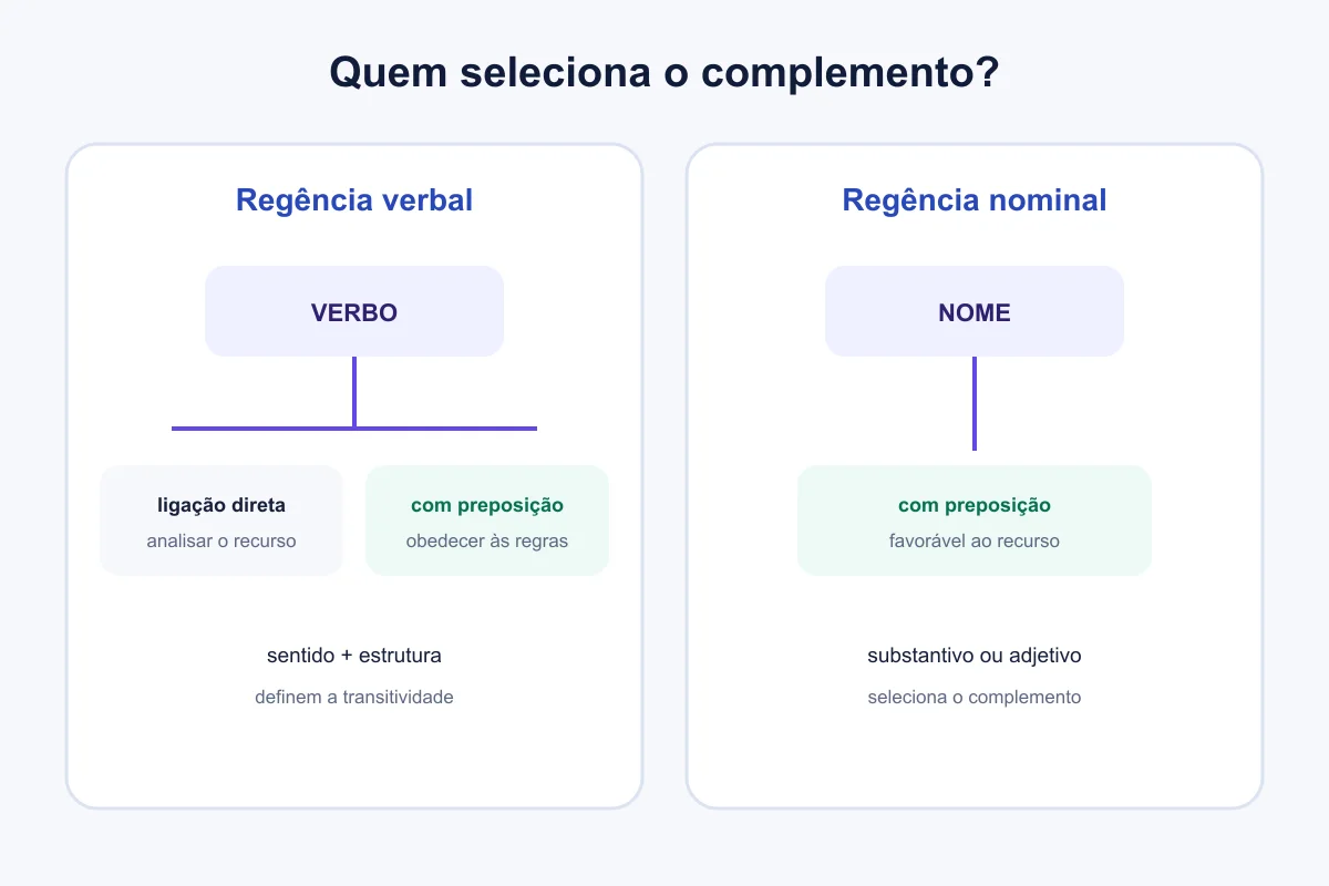 Mapa compara regência verbal e nominal e relações diretas e preposicionadas