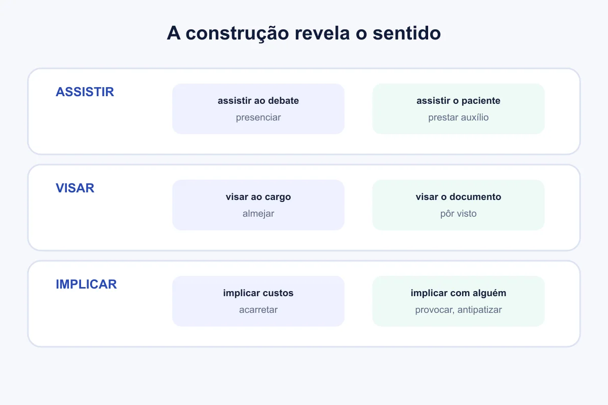 Exemplos mostram mudanças de sentido associadas à regência