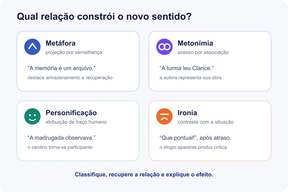 Mapa compara metáfora, metonímia, personificação e ironia