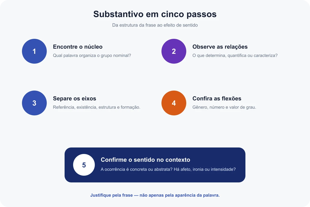 Checklist em cinco passos para reconhecer e analisar um substantivo
