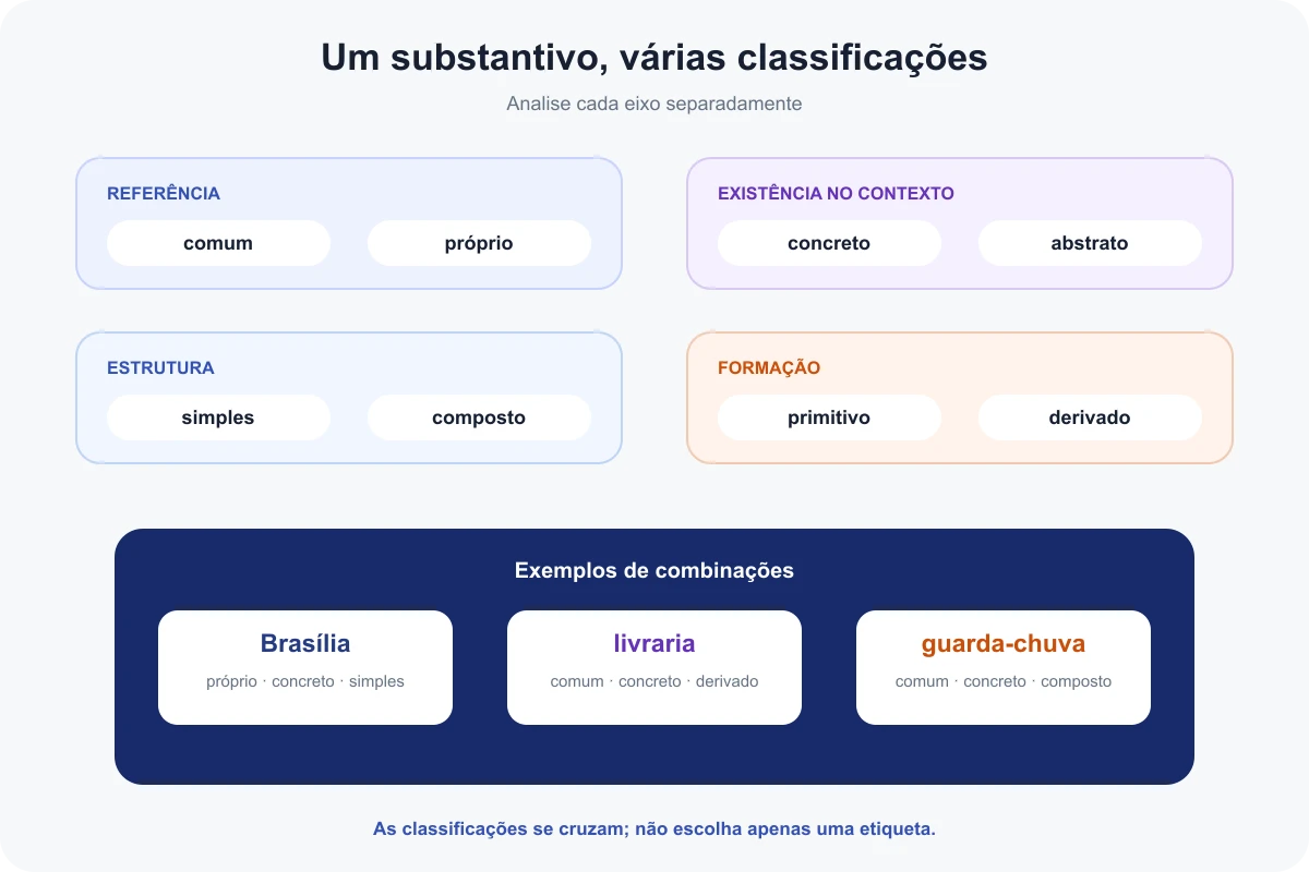 Matriz mostrando classificações independentes dos substantivos nos eixos de referência, existência, estrutura e formação