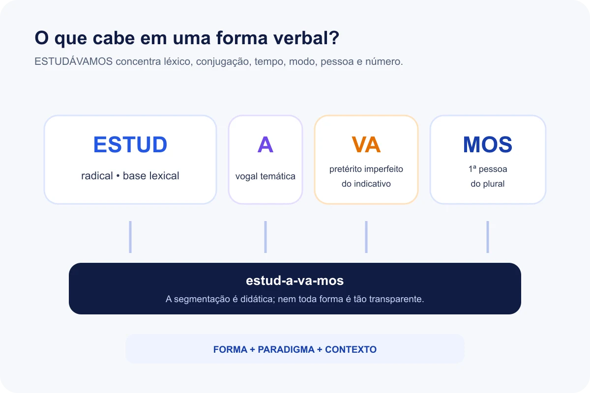 Decomposição da forma verbal estudávamos