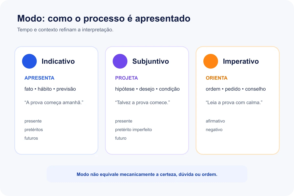 Mapa comparativo dos modos indicativo, subjuntivo e imperativo