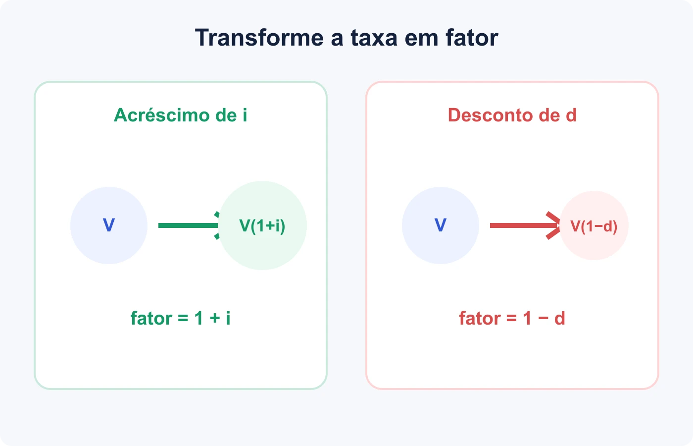 Aumento e desconto percentuais são convertidos respectivamente nos fatores um mais taxa e um menos taxa