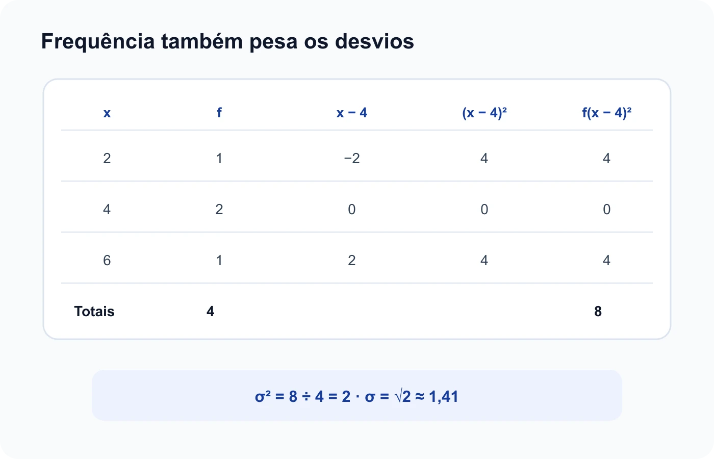 Tabela calcula desvios quadráticos ponderados pelas frequências para os valores dois, quatro e seis