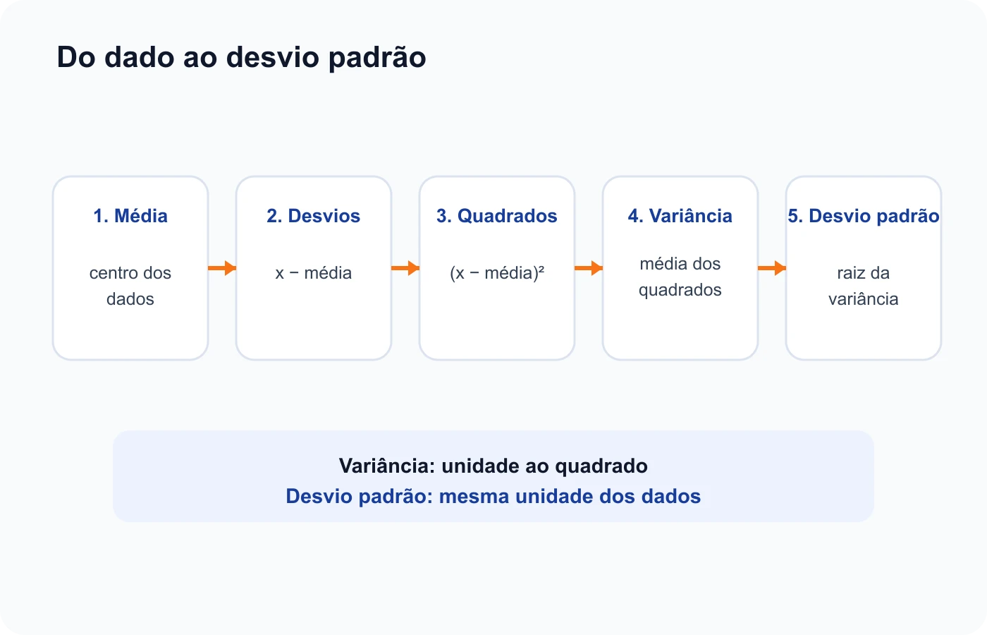 Fluxo parte dos dados, calcula média e desvios, eleva ao quadrado, obtém variância e extrai a raiz para o desvio padrão
