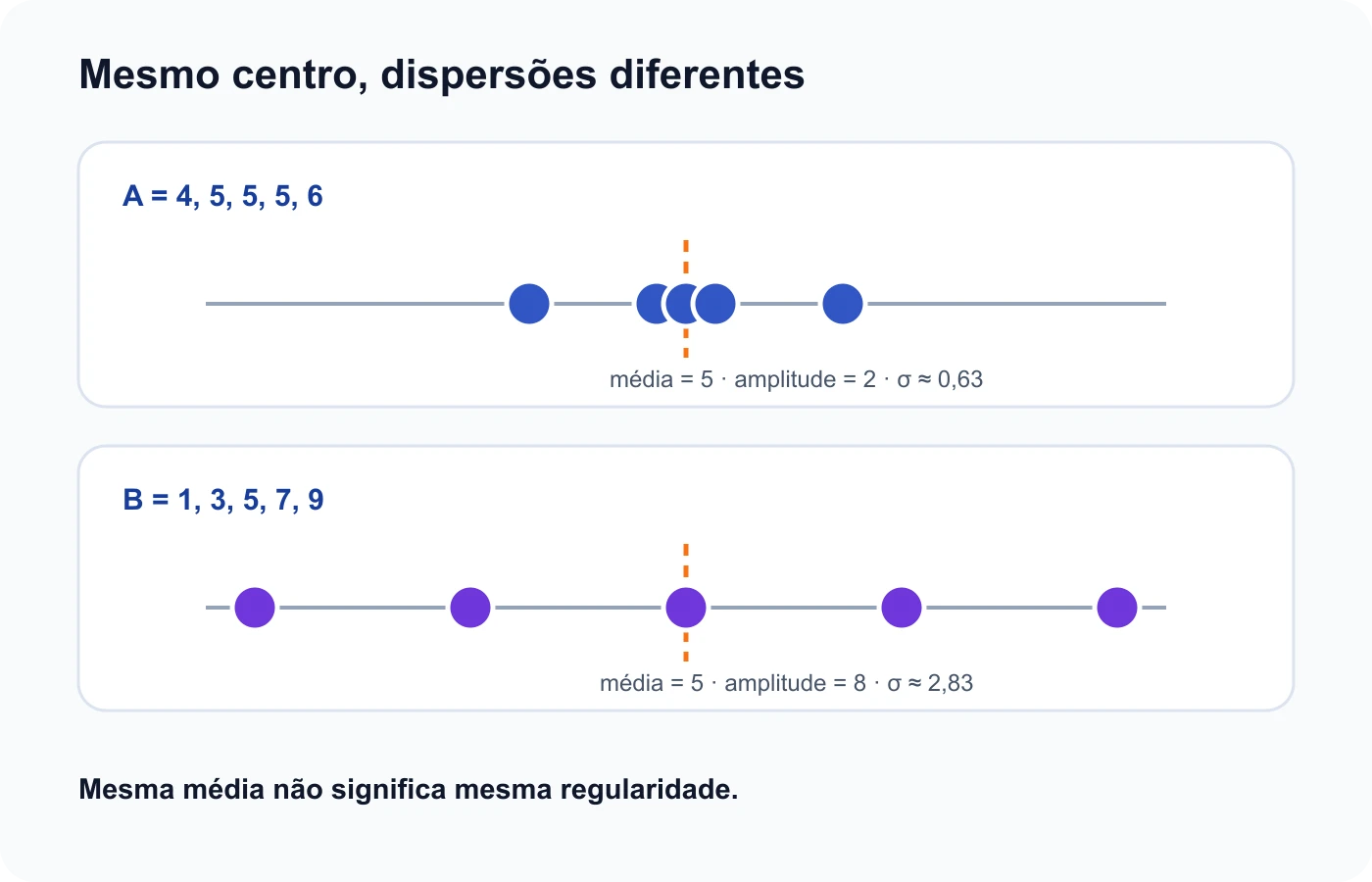 Conjuntos A e B têm média cinco, mas amplitudes e desvios padrão diferentes