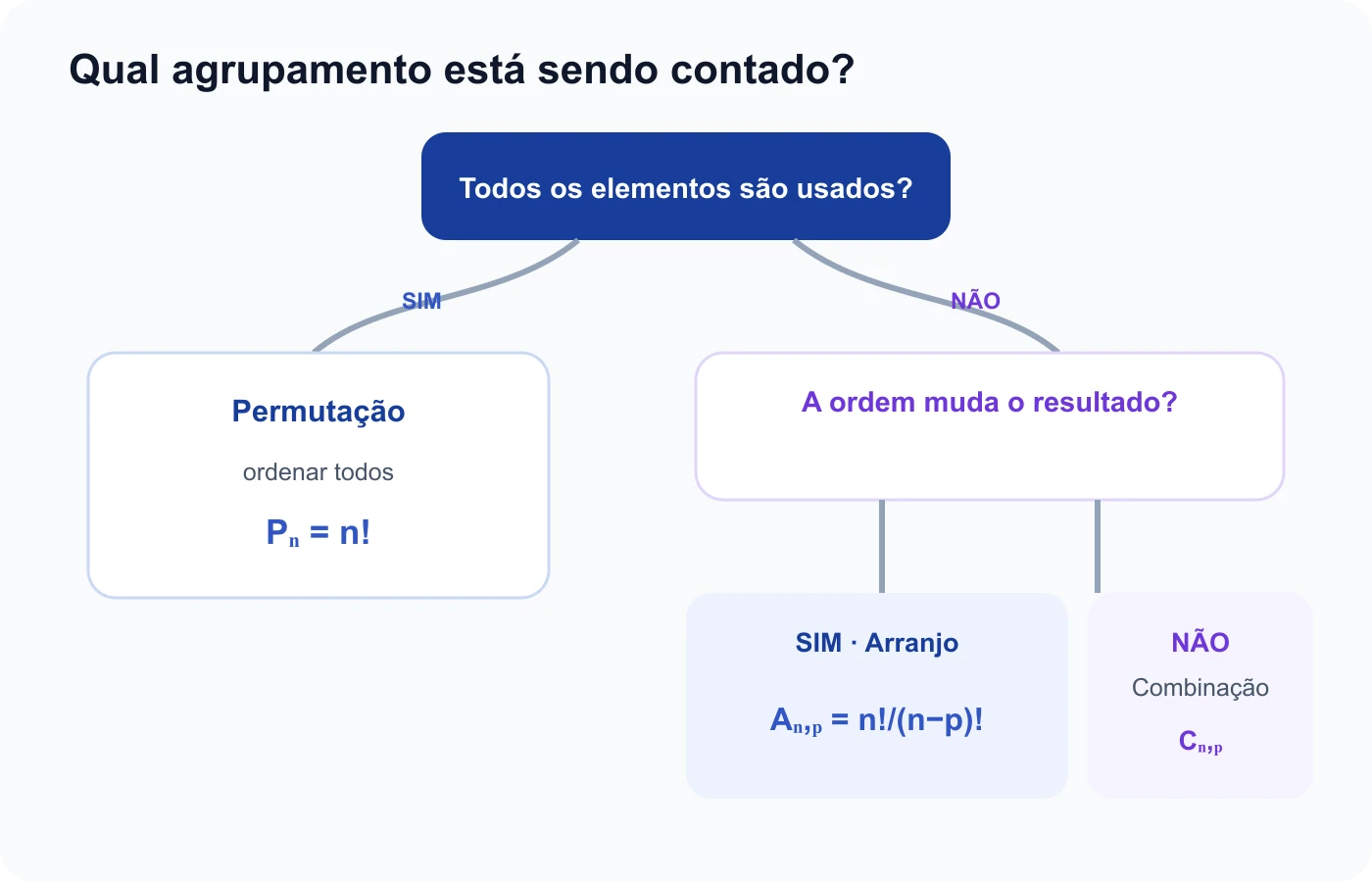 Fluxo usa quantidade escolhida e importância da ordem para indicar permutação, arranjo ou combinação