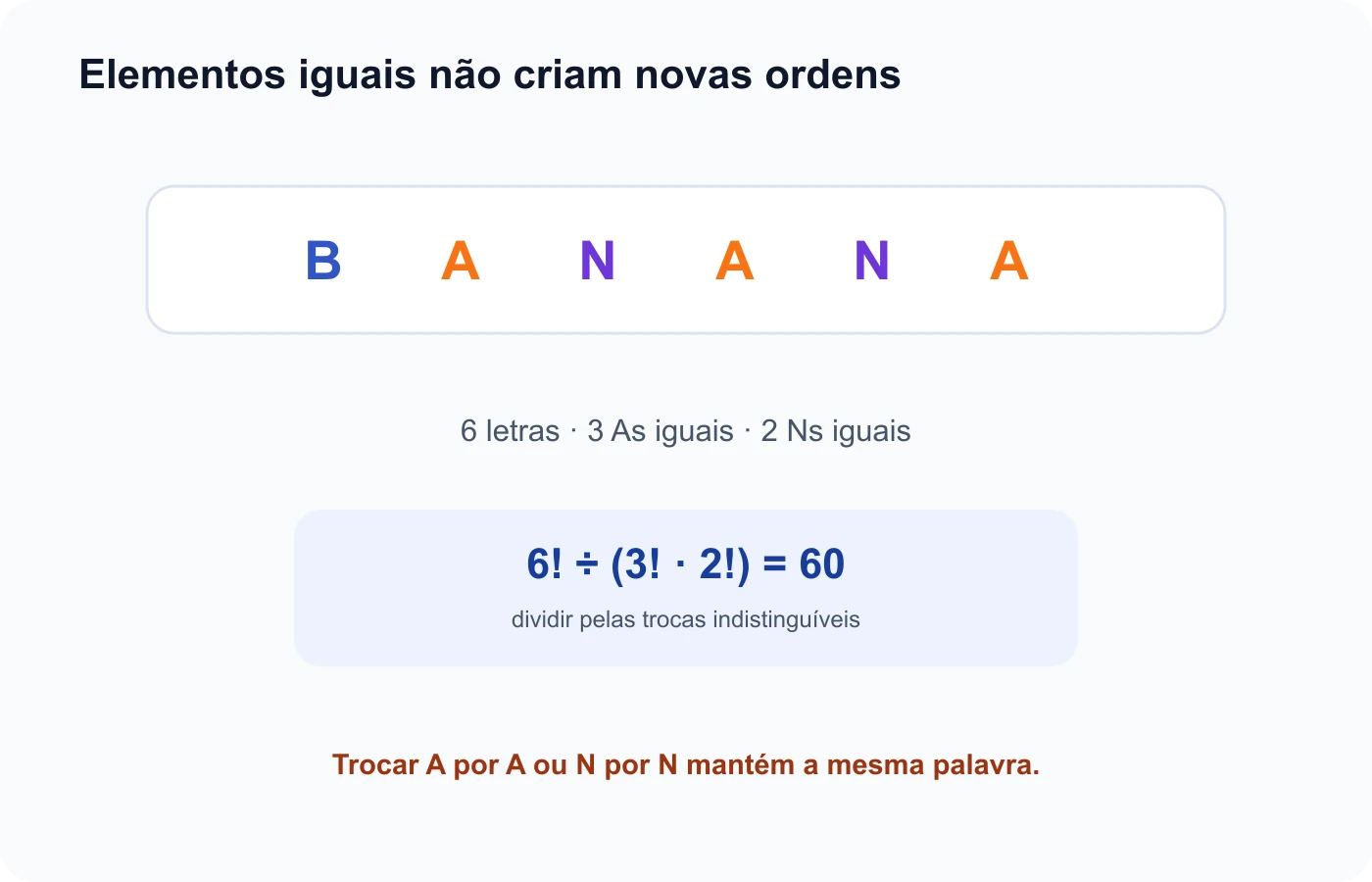 Anagramas de BANANA são calculados dividindo seis fatorial pelas trocas dos três As e dois Ns