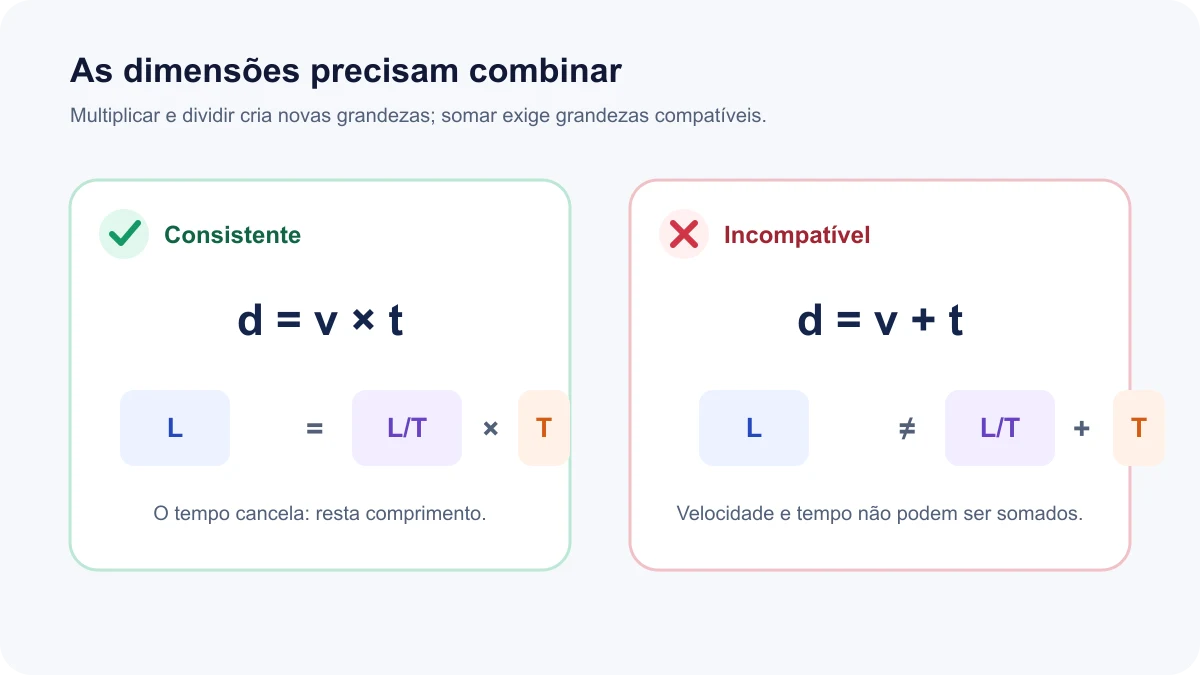 Uma comparação mostra que distância igual a velocidade vezes tempo é dimensionalmente consistente, enquanto somar velocidade e tempo é incompatível