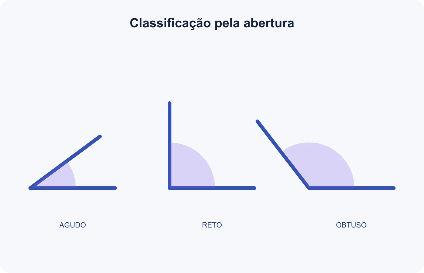 Ângulos nulo, agudo, reto, obtuso, raso, côncavo e completo