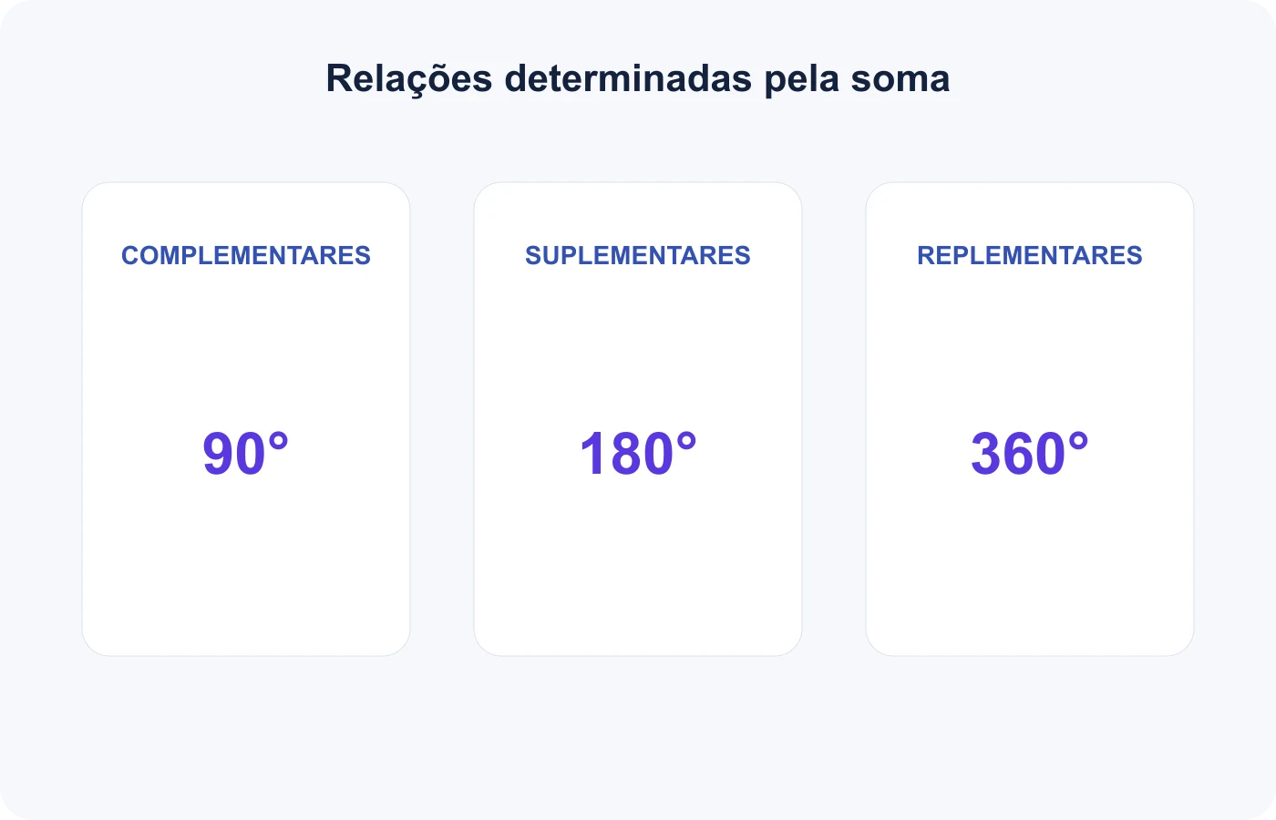 Pares de ângulos somam 90, 180 e 360 graus