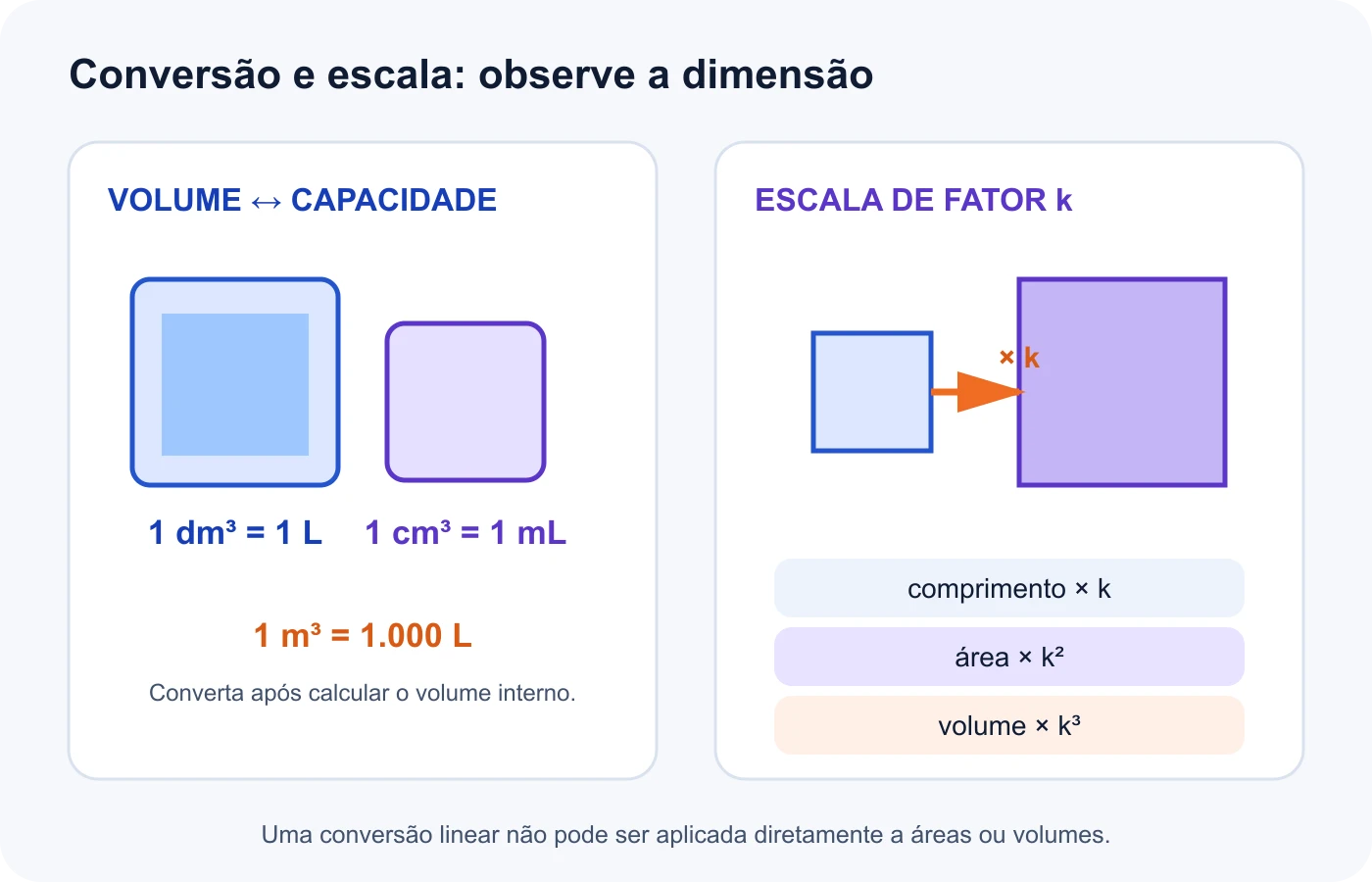 Relações entre unidades cúbicas, litros e fatores linear, quadrático e cúbico de escala