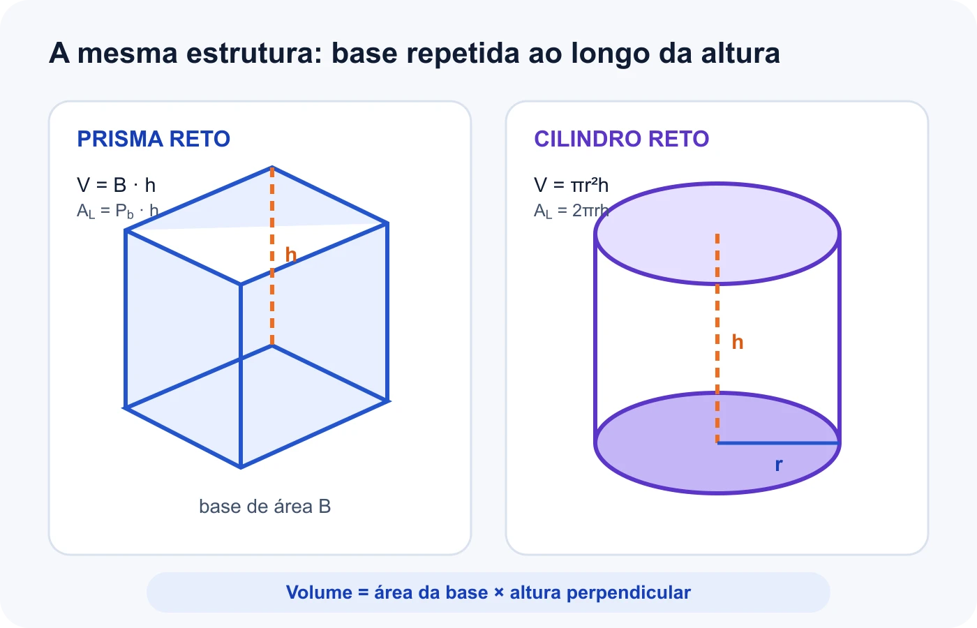 Prisma reto e cilindro reto com área da base, perímetro e altura indicados