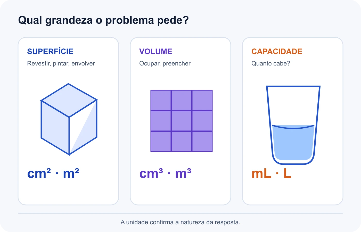 Comparação entre a superfície externa medida em unidades quadradas e o interior medido em unidades cúbicas