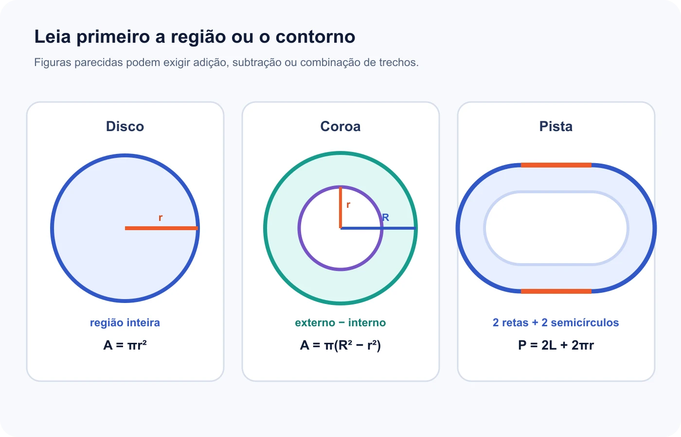 Disco, coroa circular e pista com trechos retos e semicirculares exigem leituras diferentes