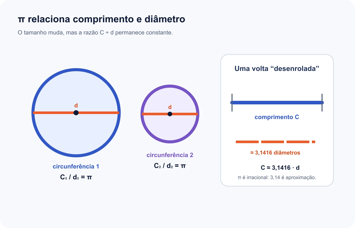 Circunferências de tamanhos diferentes apresentam a mesma razão entre comprimento e diâmetro
