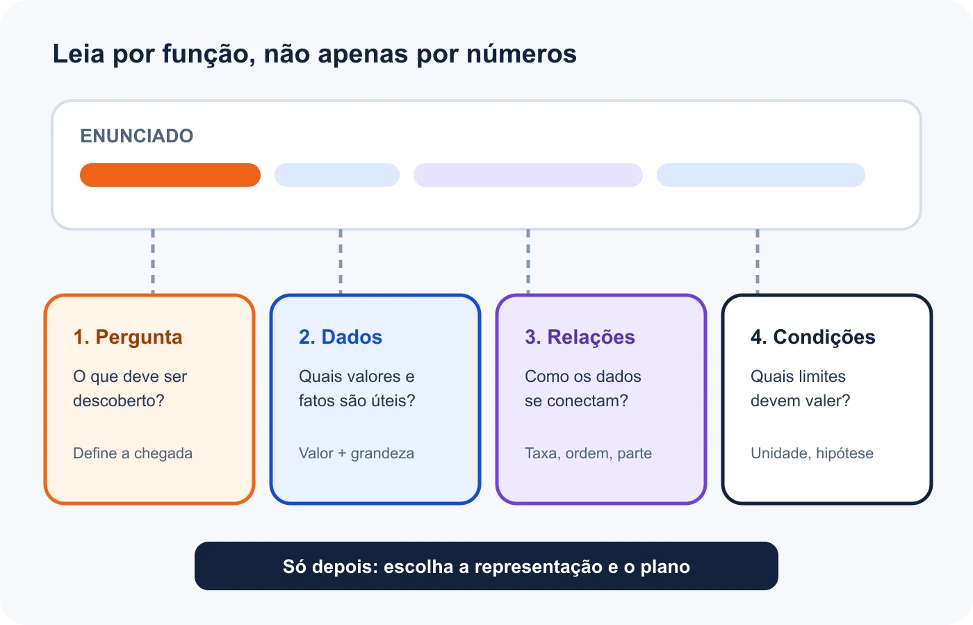 Um enunciado é separado em pergunta, dados, relações e condições antes dos cálculos
