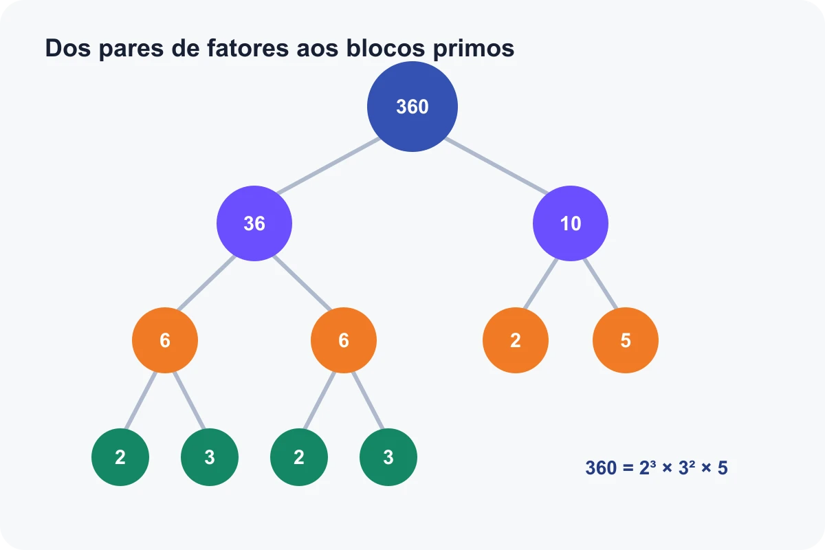 Árvore de fatores que decompõe 360 no produto de potências de 2, 3 e 5