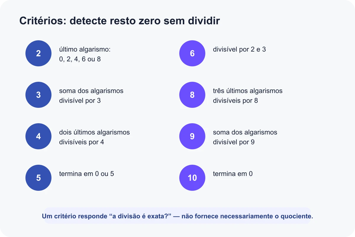 Quadro dos critérios de divisibilidade por 2, 3, 4, 5, 6, 8, 9 e 10