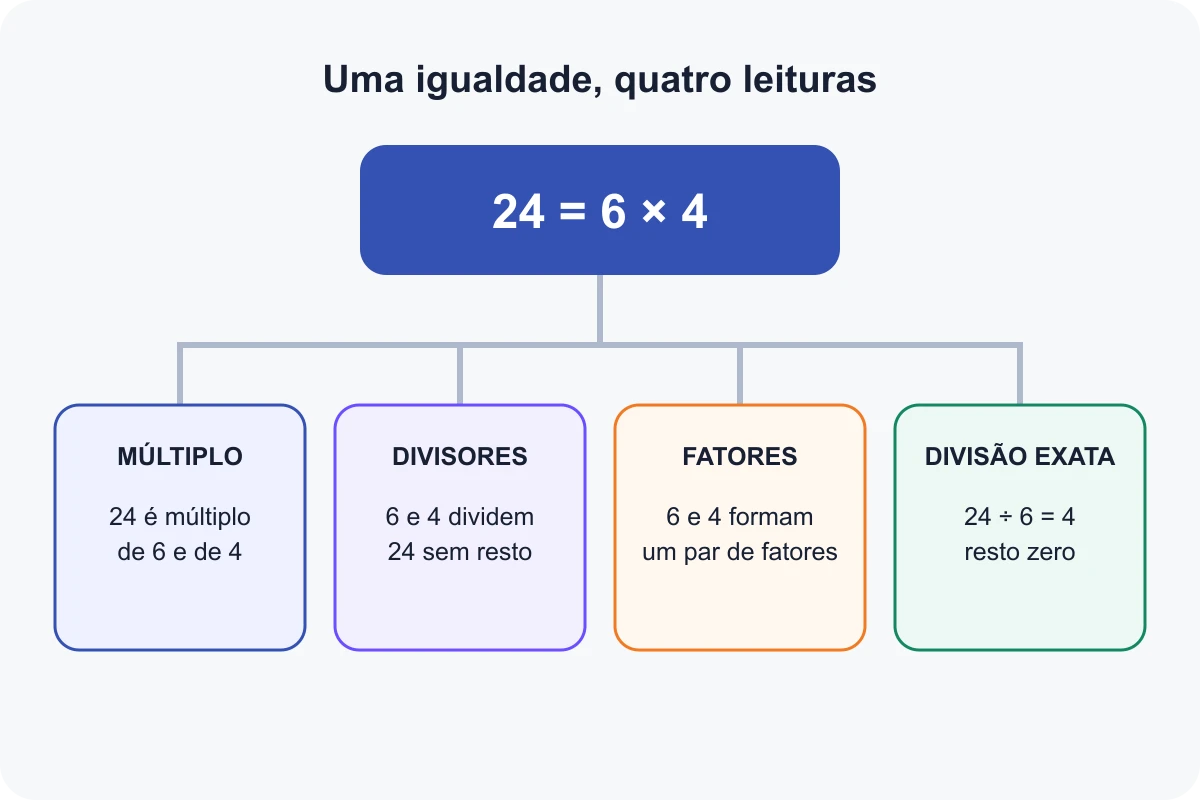 Relação entre produto, múltiplo, divisor, fator e divisão exata usando o número 24